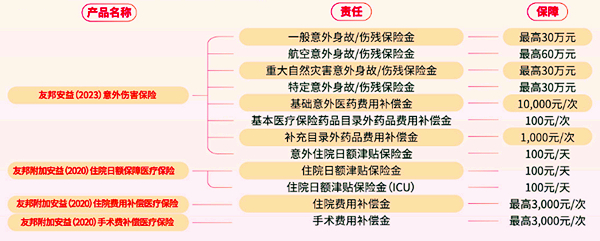 友邦安益（2023）成人安心意外险产品计划怎么样？条款详解+价格案例